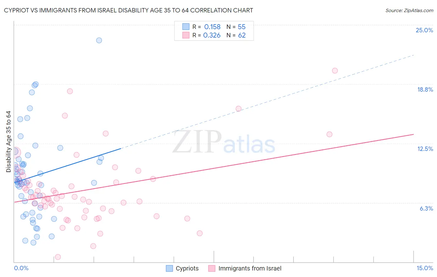 Cypriot vs Immigrants from Israel Disability Age 35 to 64