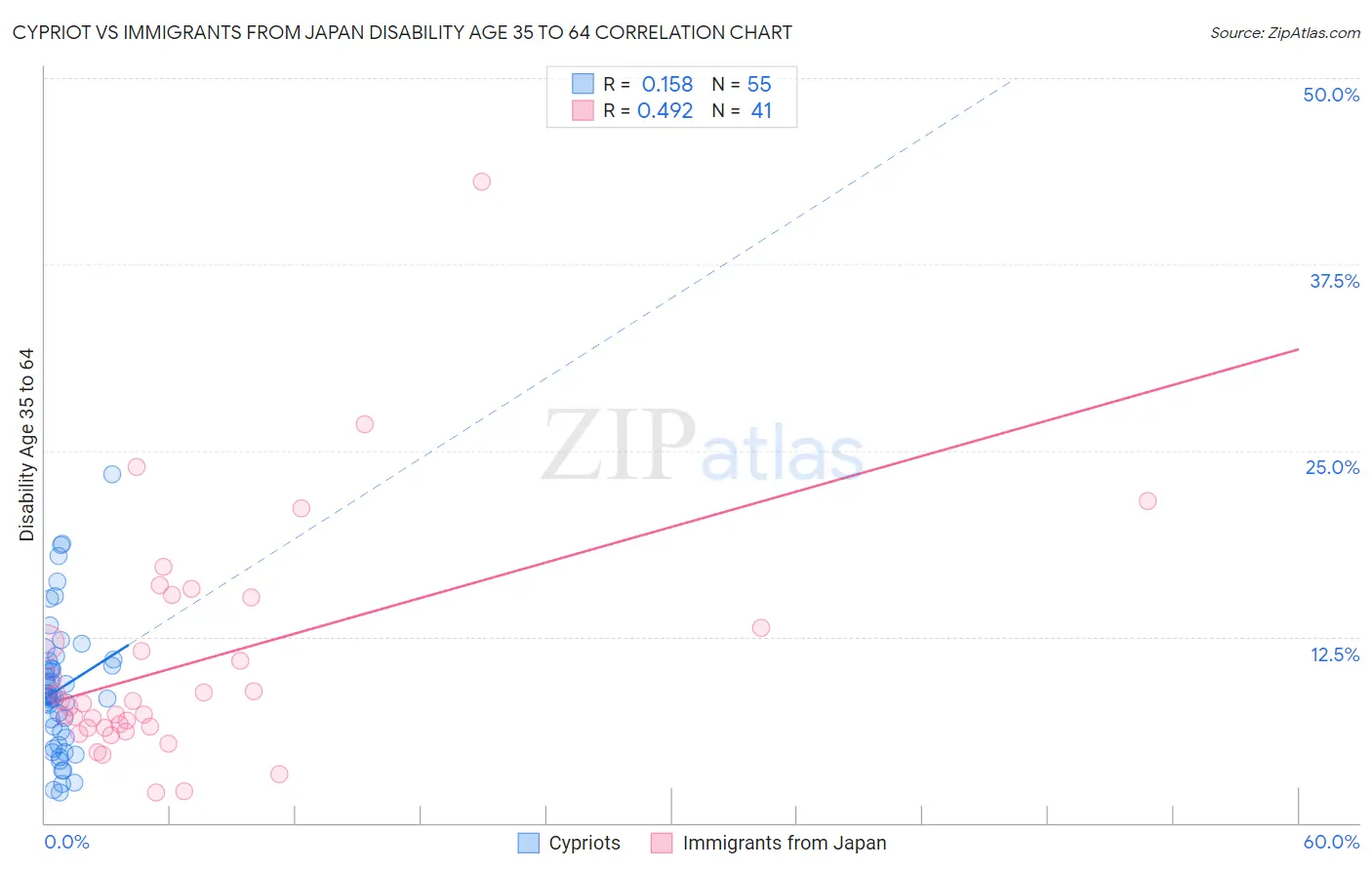 Cypriot vs Immigrants from Japan Disability Age 35 to 64