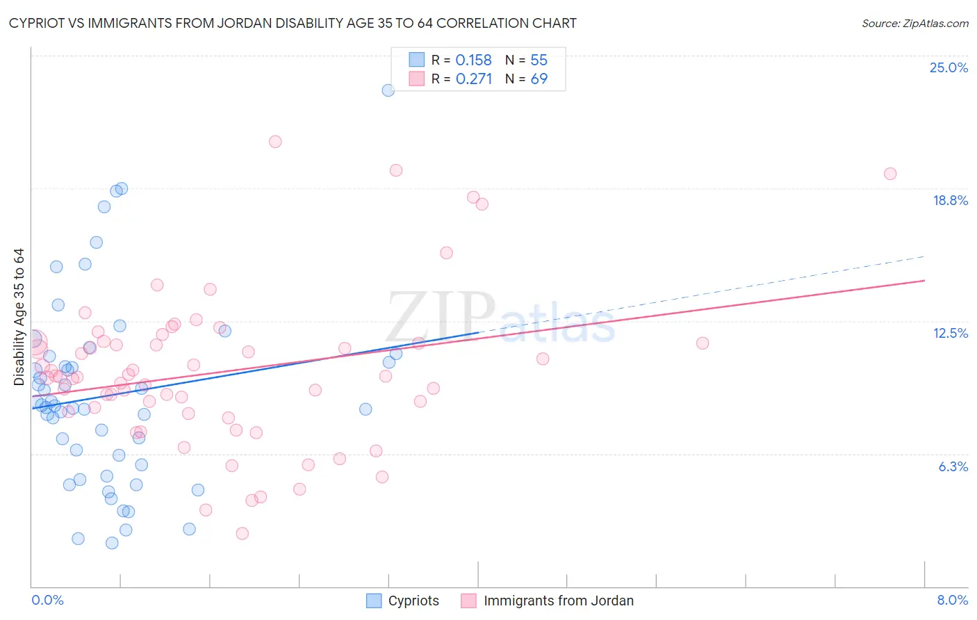 Cypriot vs Immigrants from Jordan Disability Age 35 to 64