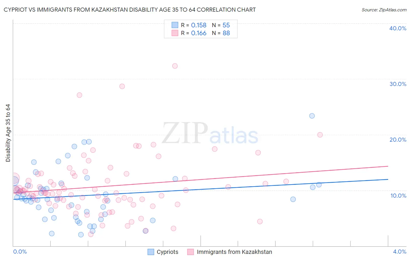 Cypriot vs Immigrants from Kazakhstan Disability Age 35 to 64