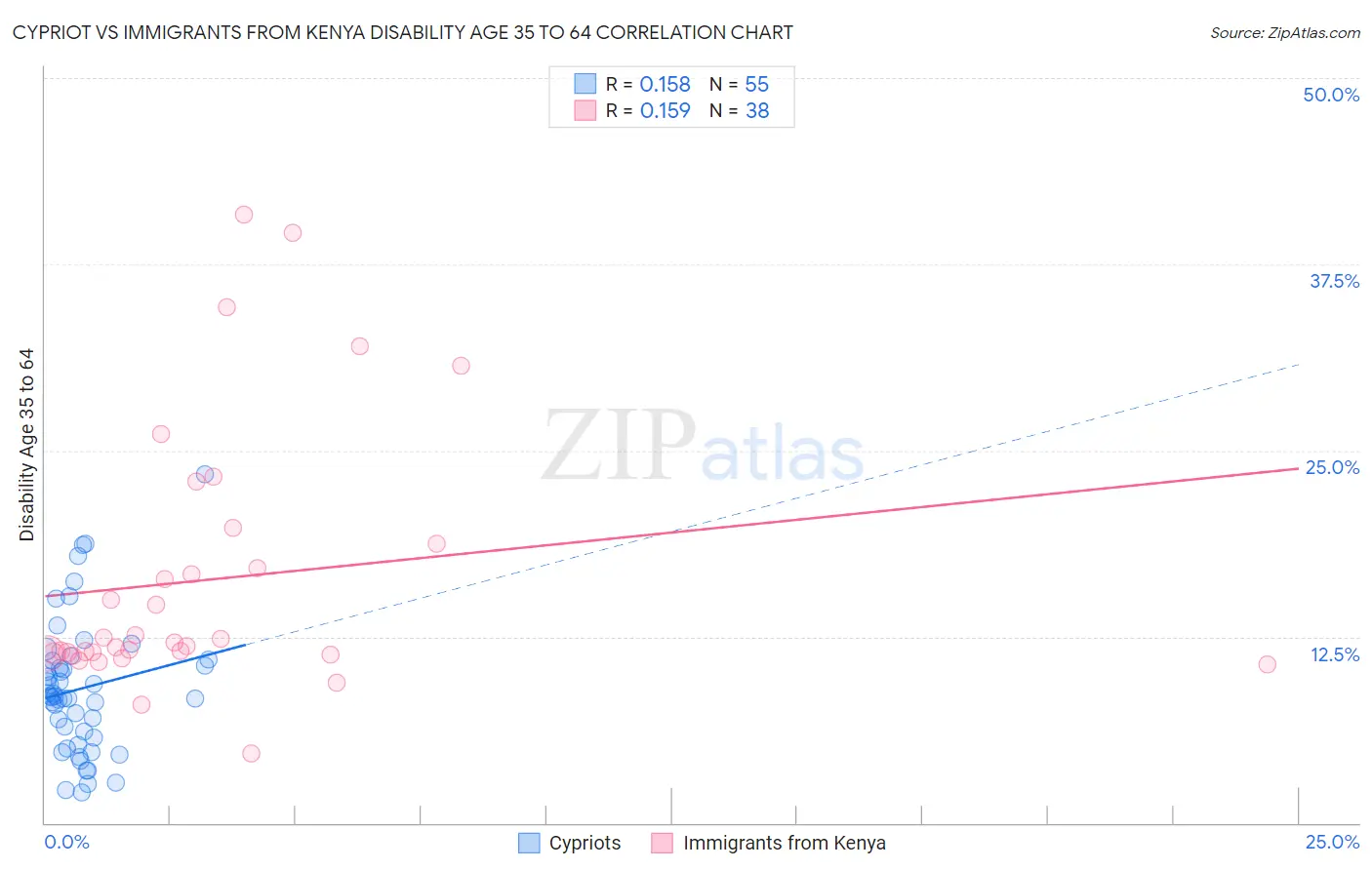 Cypriot vs Immigrants from Kenya Disability Age 35 to 64