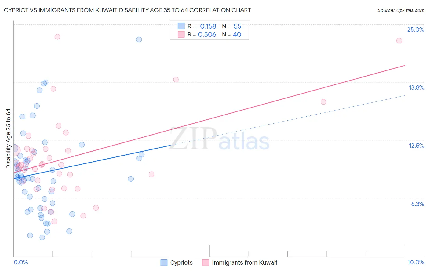 Cypriot vs Immigrants from Kuwait Disability Age 35 to 64