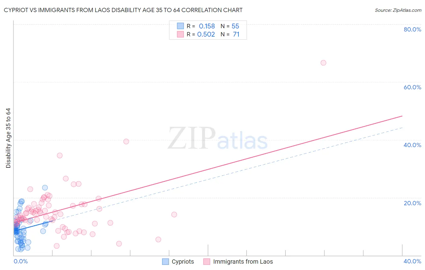 Cypriot vs Immigrants from Laos Disability Age 35 to 64