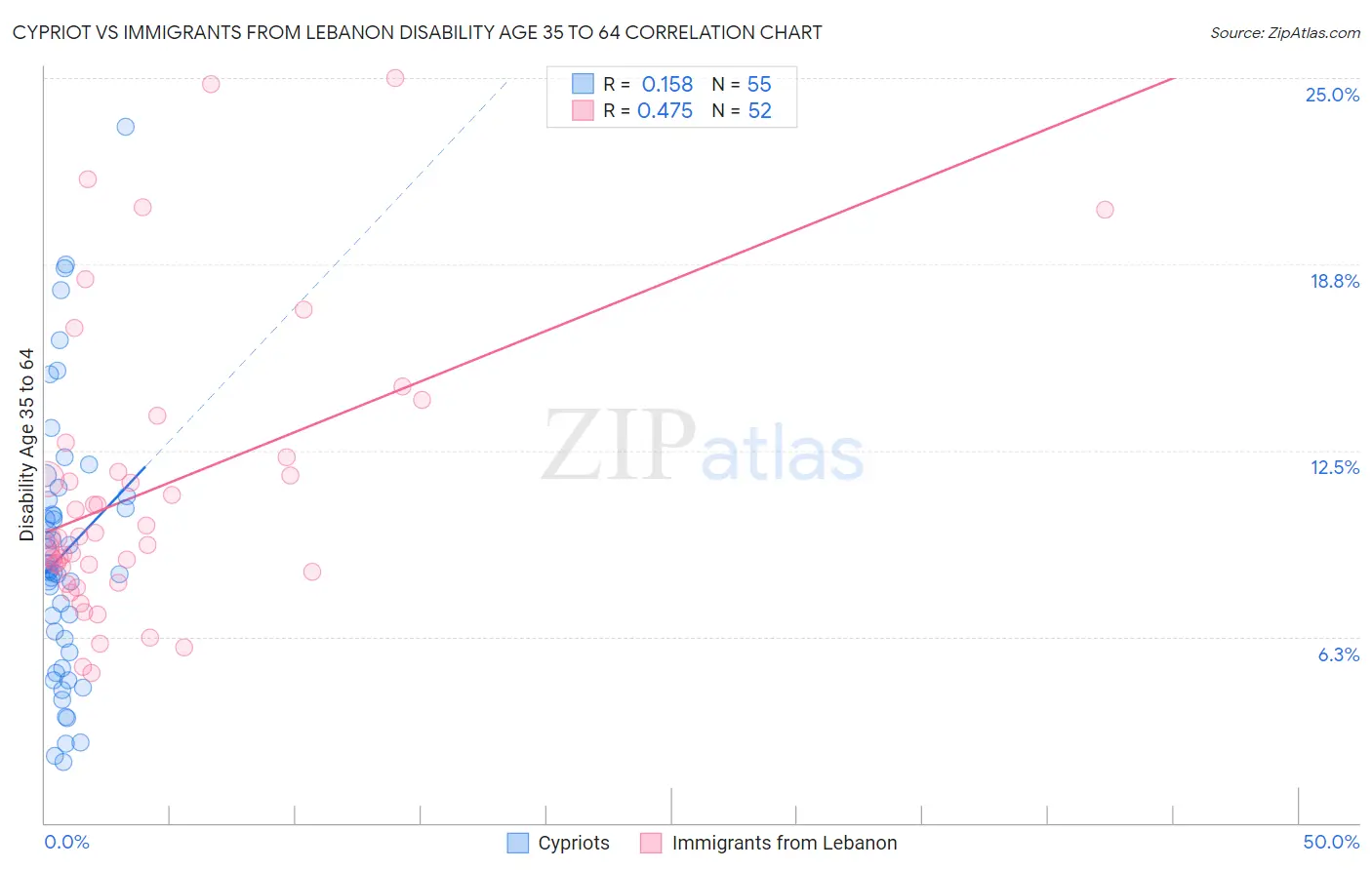 Cypriot vs Immigrants from Lebanon Disability Age 35 to 64