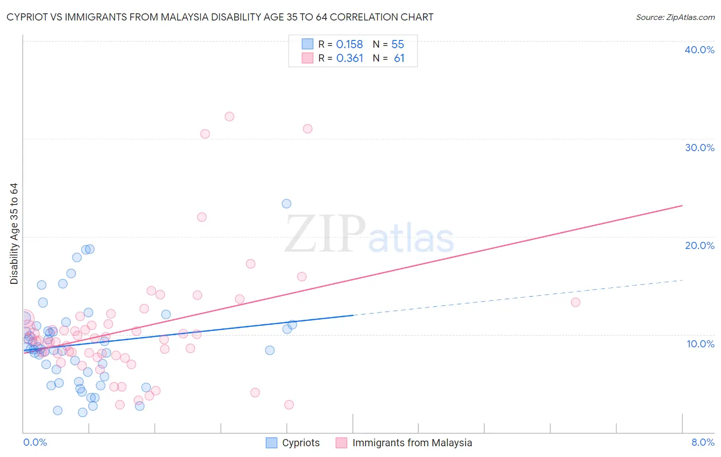 Cypriot vs Immigrants from Malaysia Disability Age 35 to 64