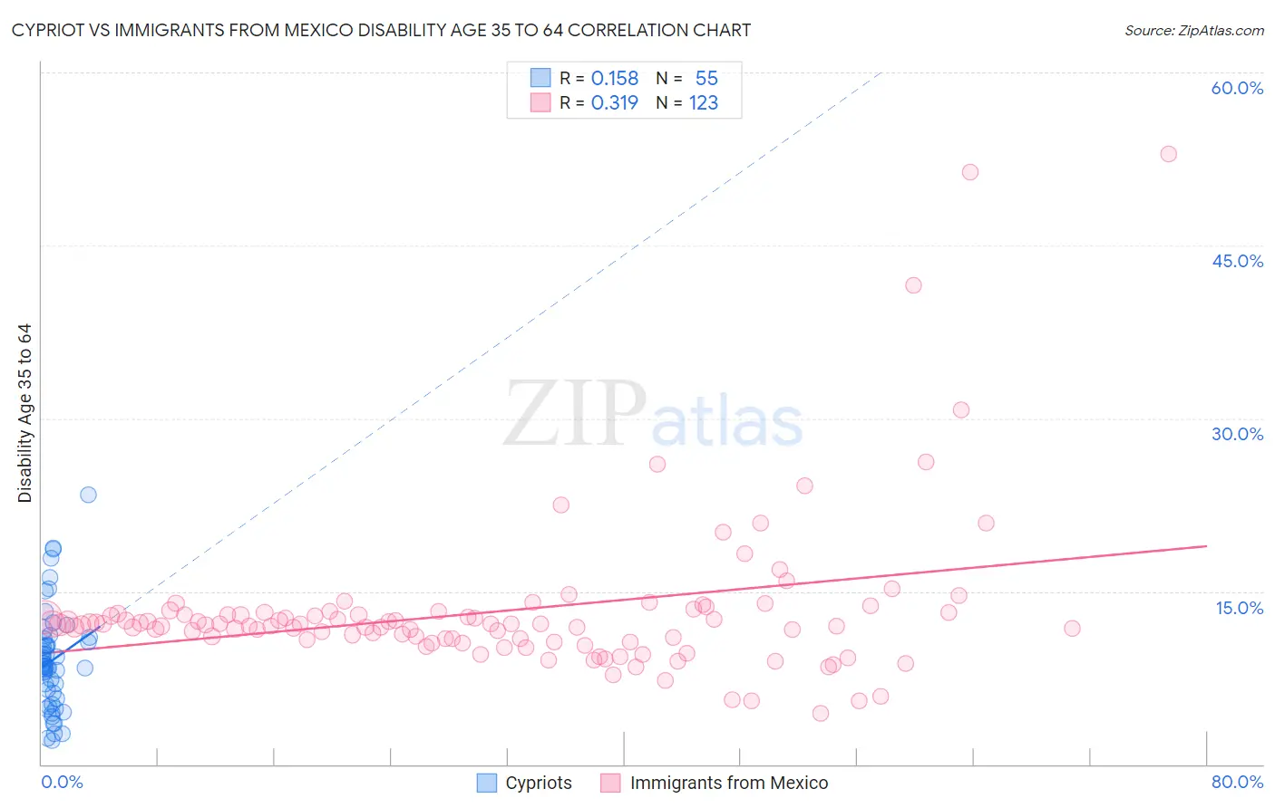 Cypriot vs Immigrants from Mexico Disability Age 35 to 64