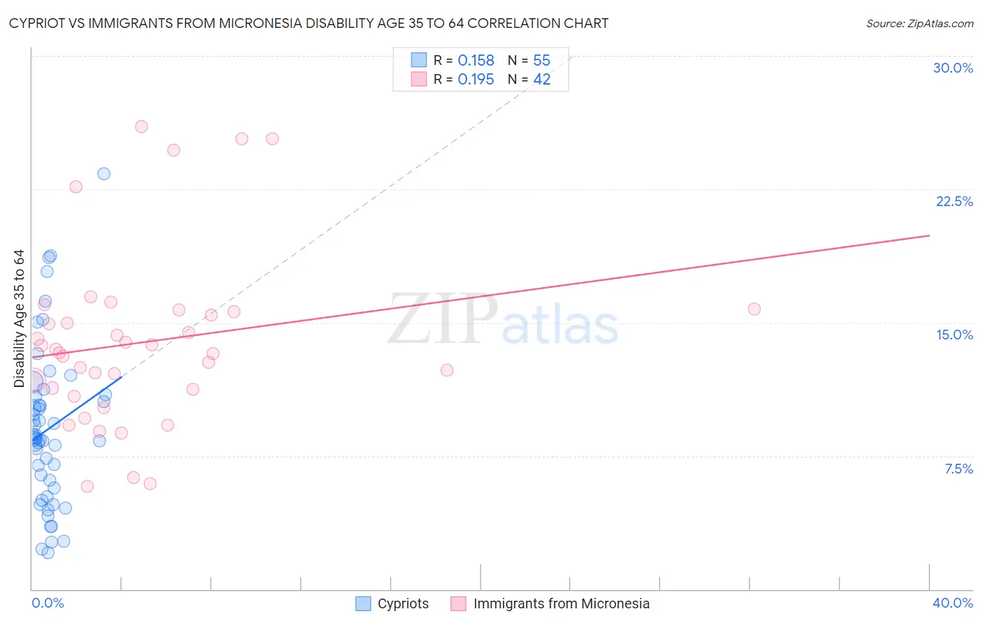 Cypriot vs Immigrants from Micronesia Disability Age 35 to 64