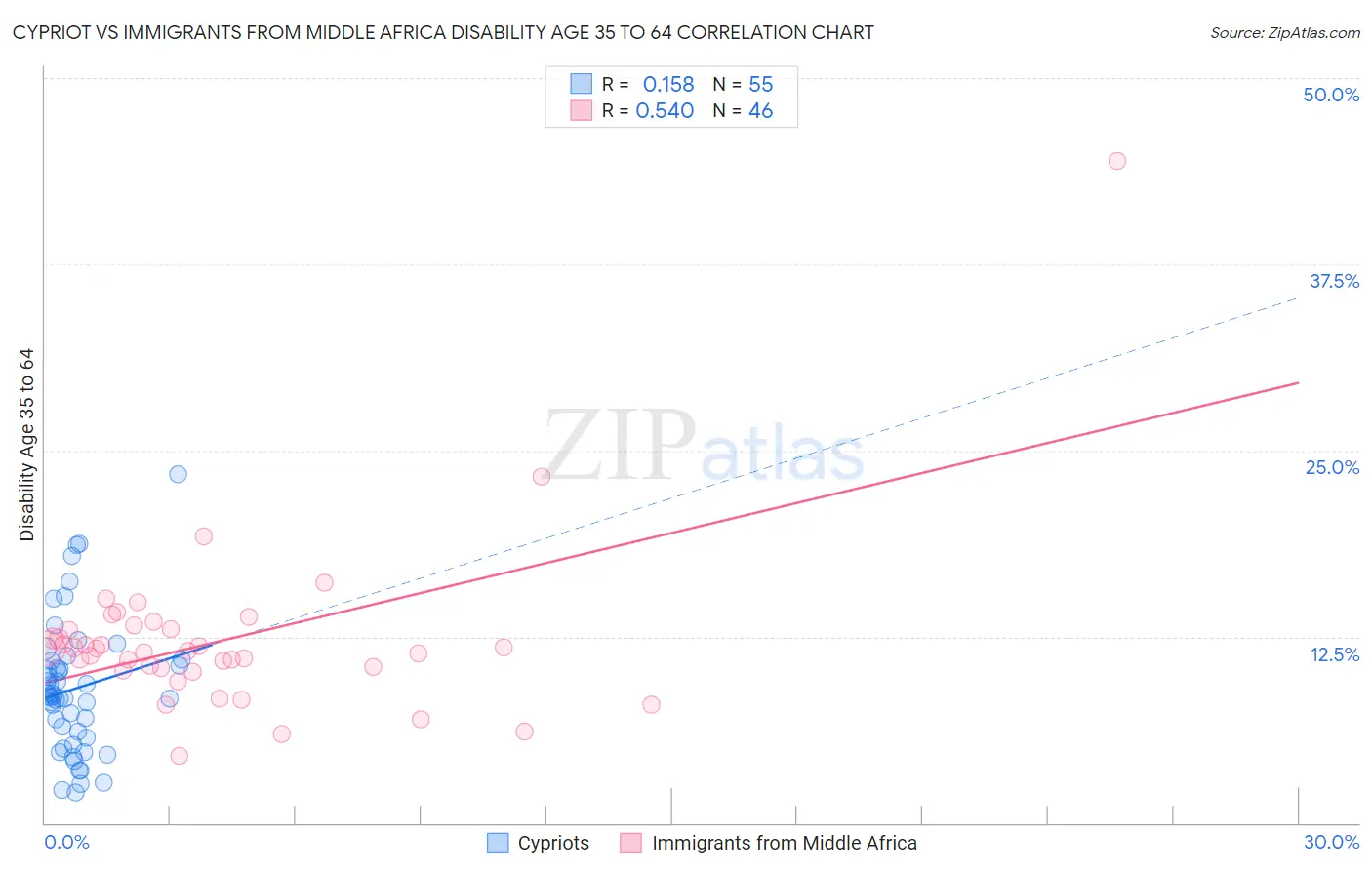 Cypriot vs Immigrants from Middle Africa Disability Age 35 to 64