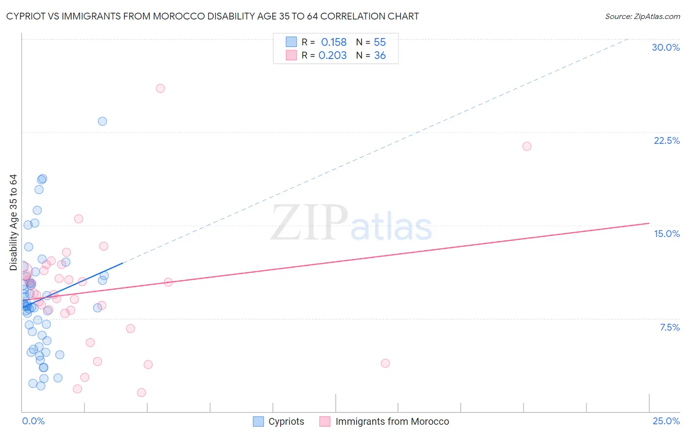Cypriot vs Immigrants from Morocco Disability Age 35 to 64