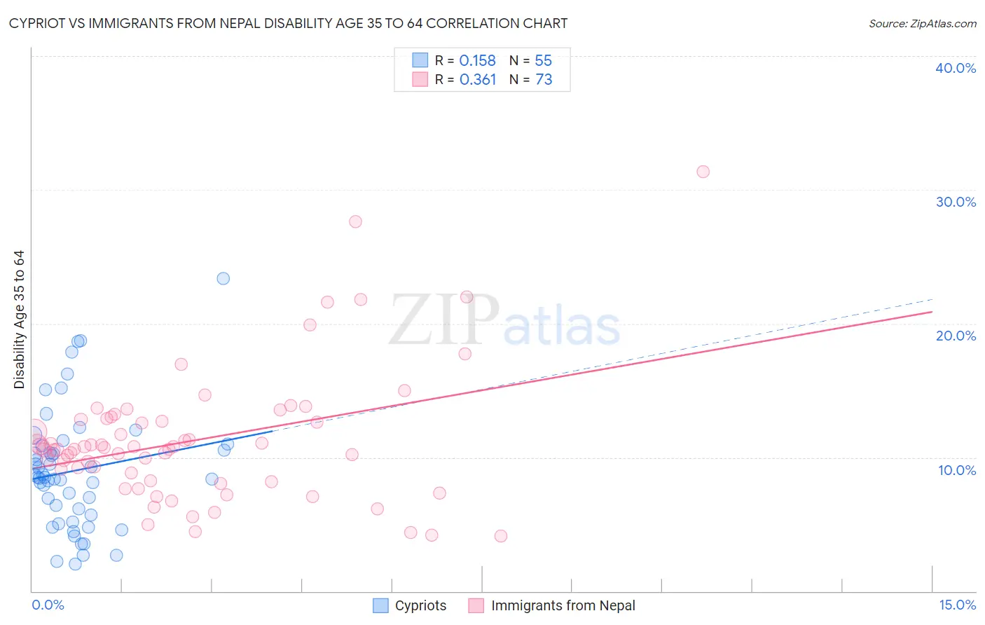 Cypriot vs Immigrants from Nepal Disability Age 35 to 64