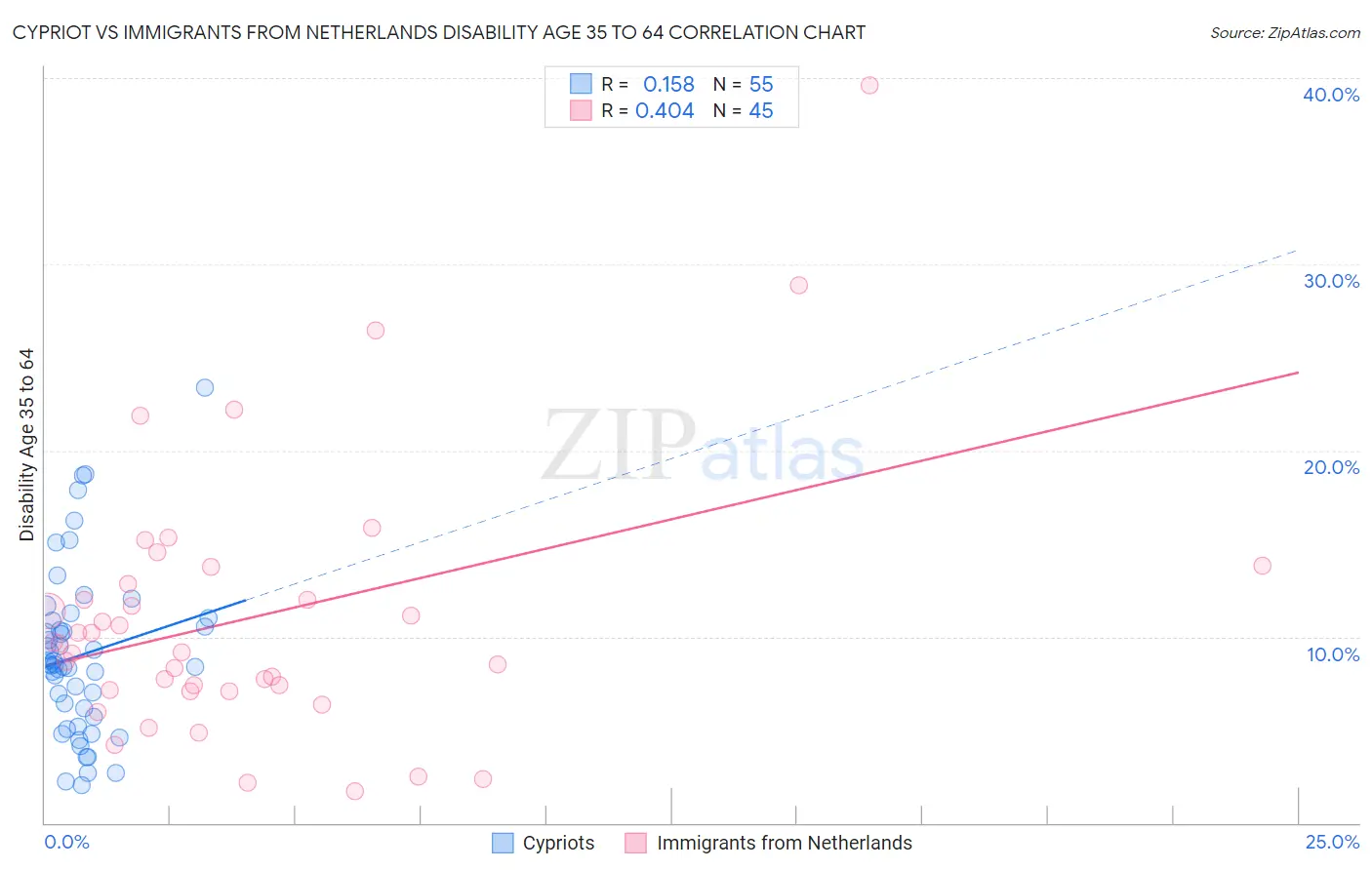 Cypriot vs Immigrants from Netherlands Disability Age 35 to 64
