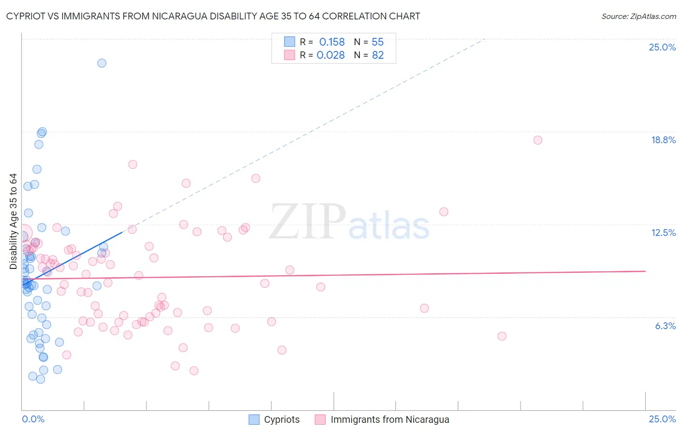 Cypriot vs Immigrants from Nicaragua Disability Age 35 to 64