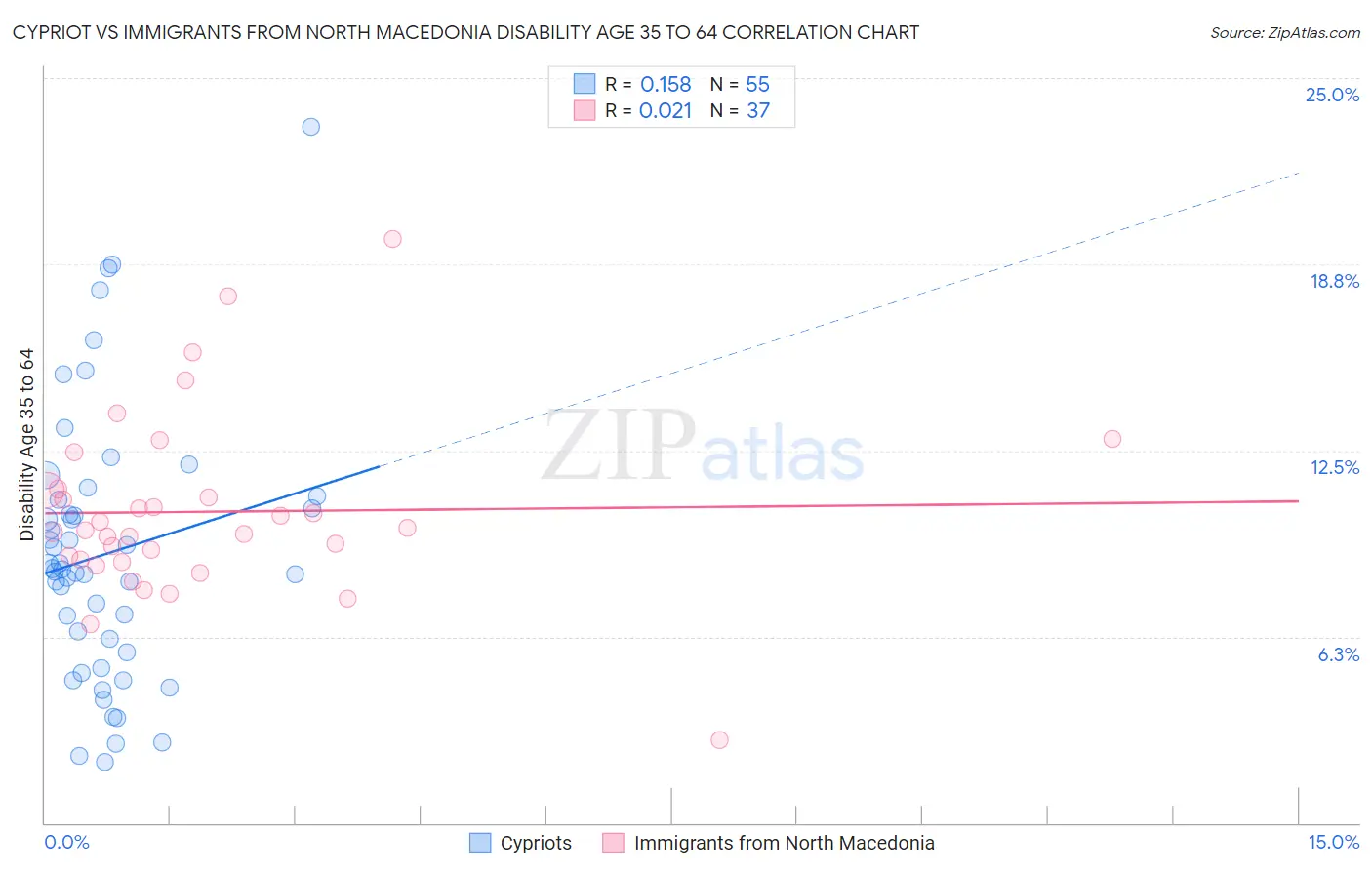 Cypriot vs Immigrants from North Macedonia Disability Age 35 to 64