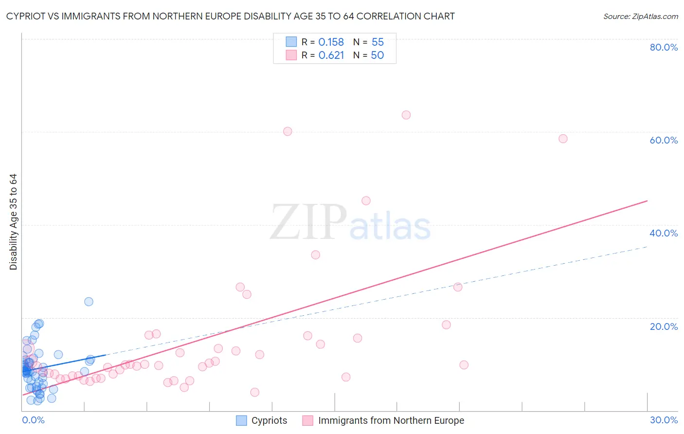 Cypriot vs Immigrants from Northern Europe Disability Age 35 to 64