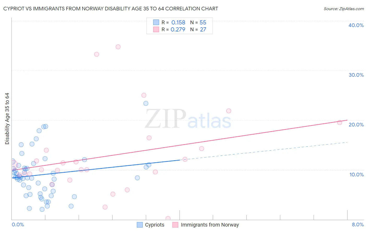 Cypriot vs Immigrants from Norway Disability Age 35 to 64