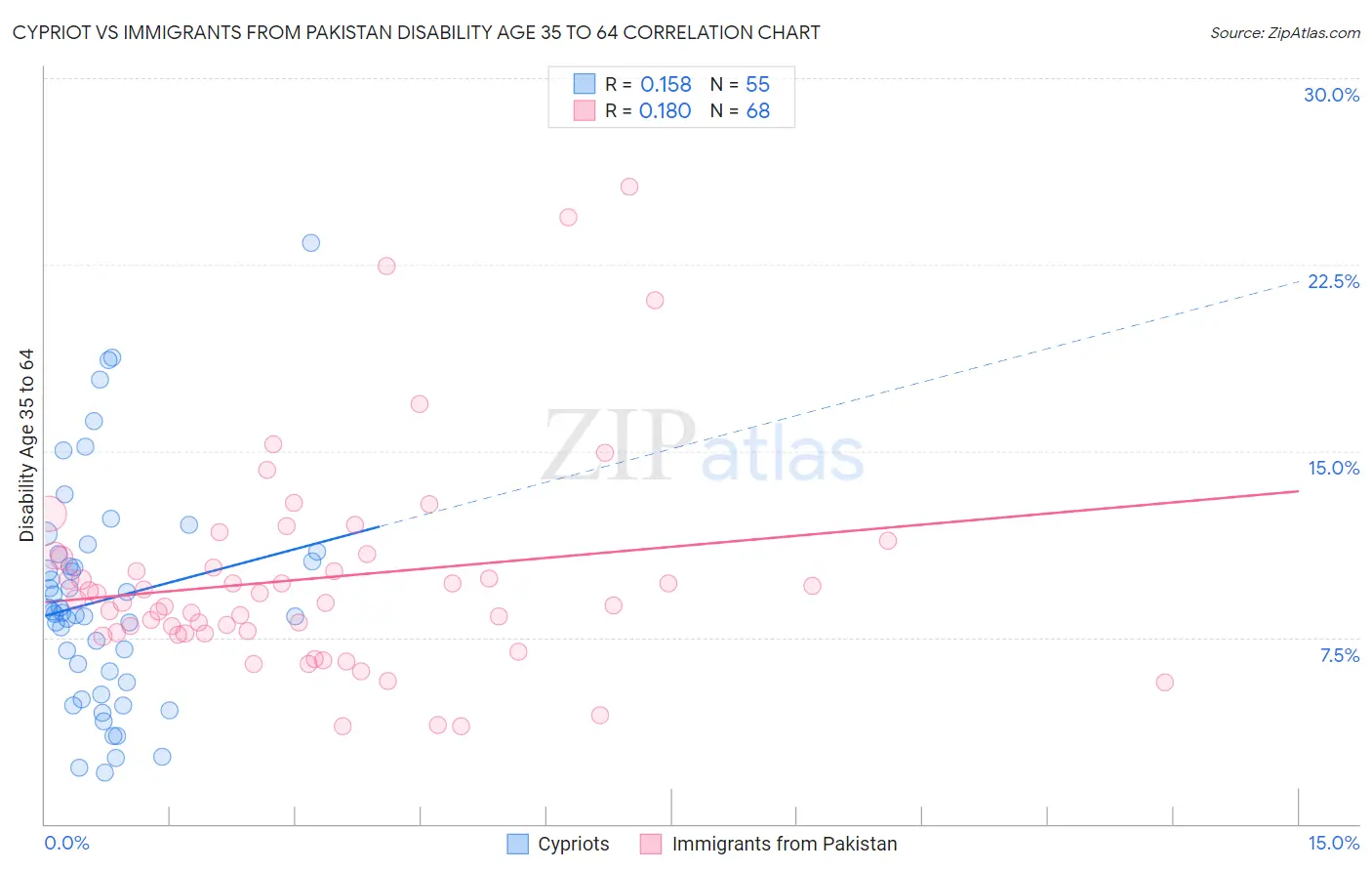 Cypriot vs Immigrants from Pakistan Disability Age 35 to 64