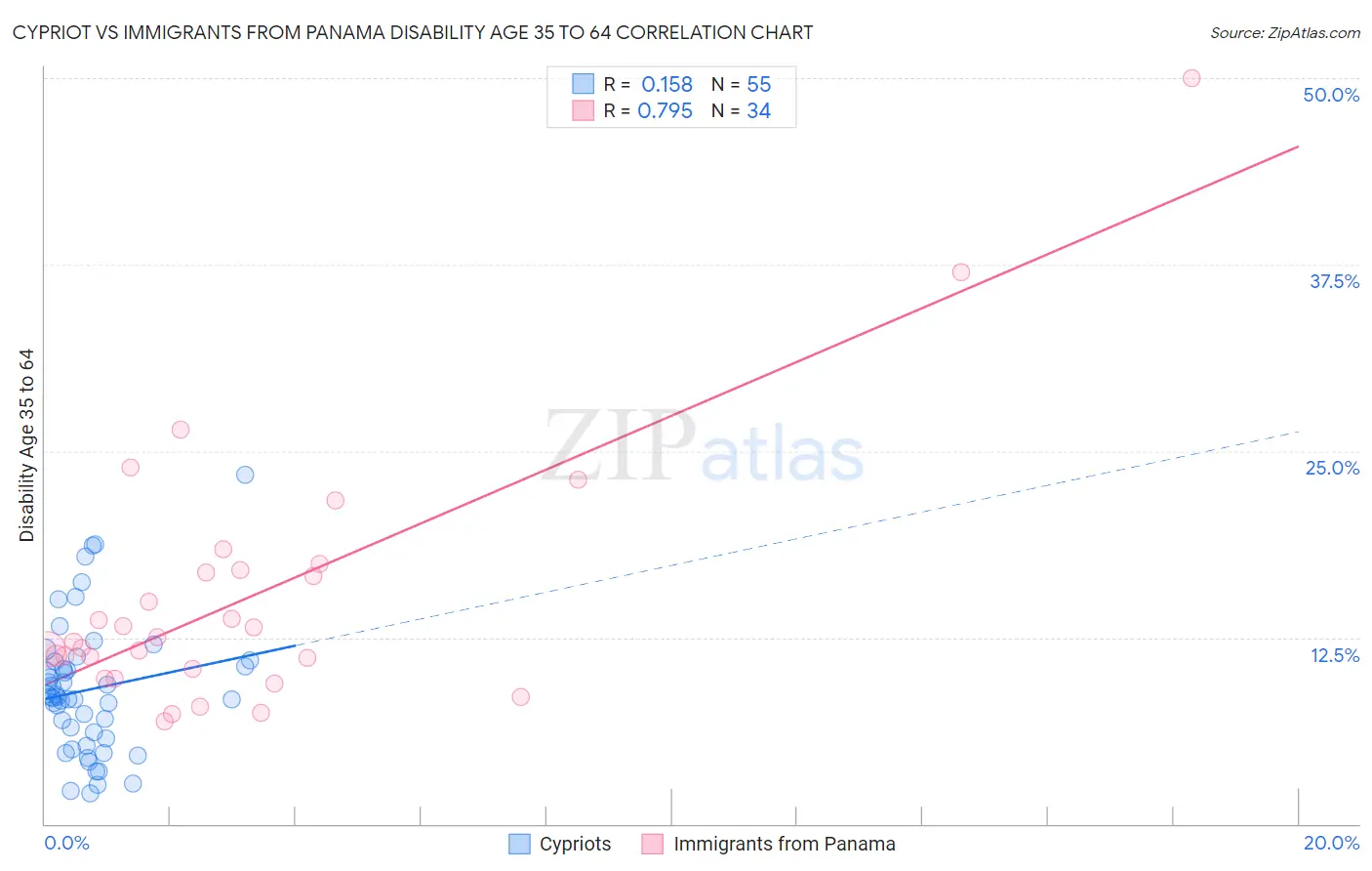 Cypriot vs Immigrants from Panama Disability Age 35 to 64