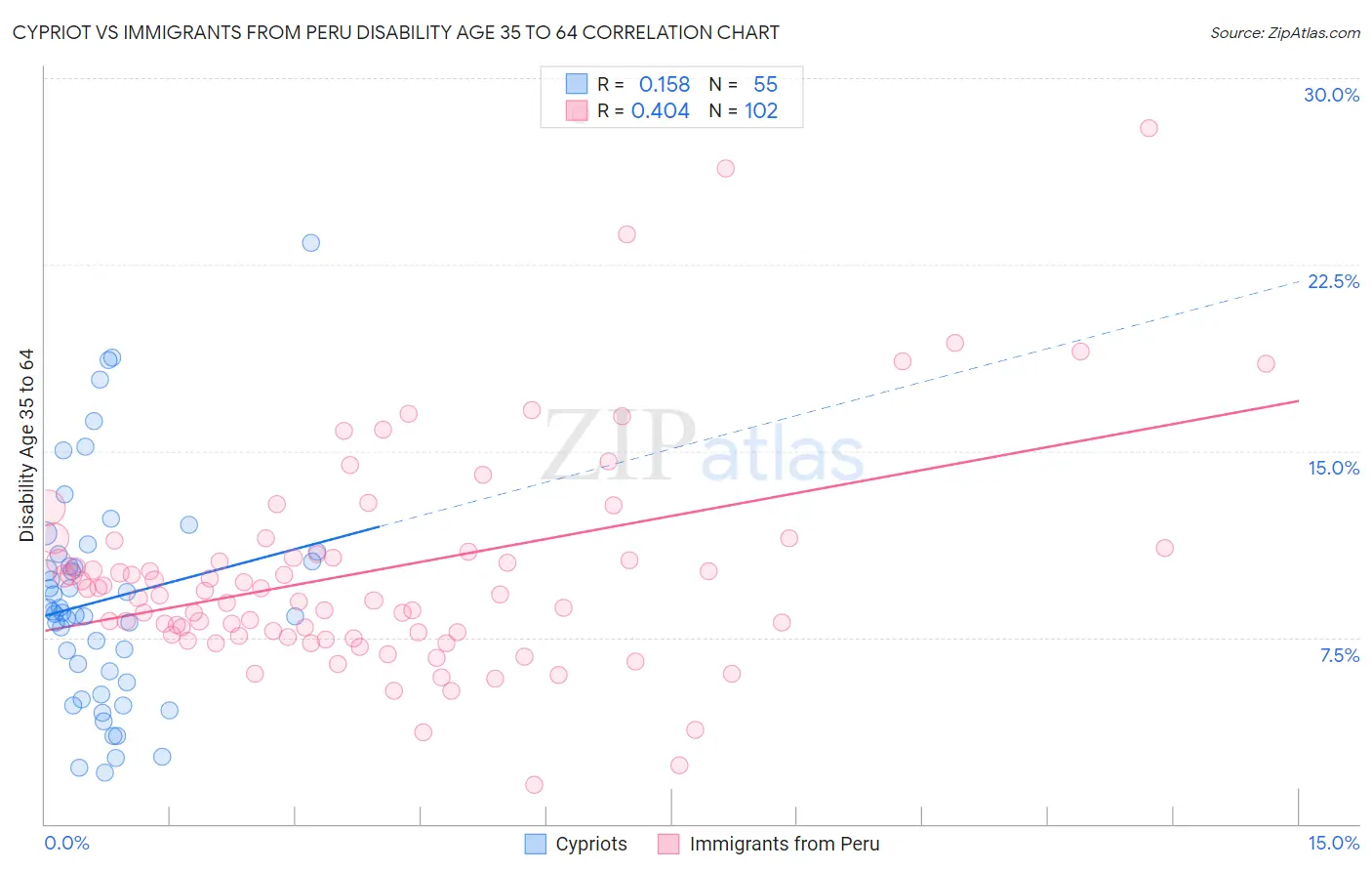 Cypriot vs Immigrants from Peru Disability Age 35 to 64