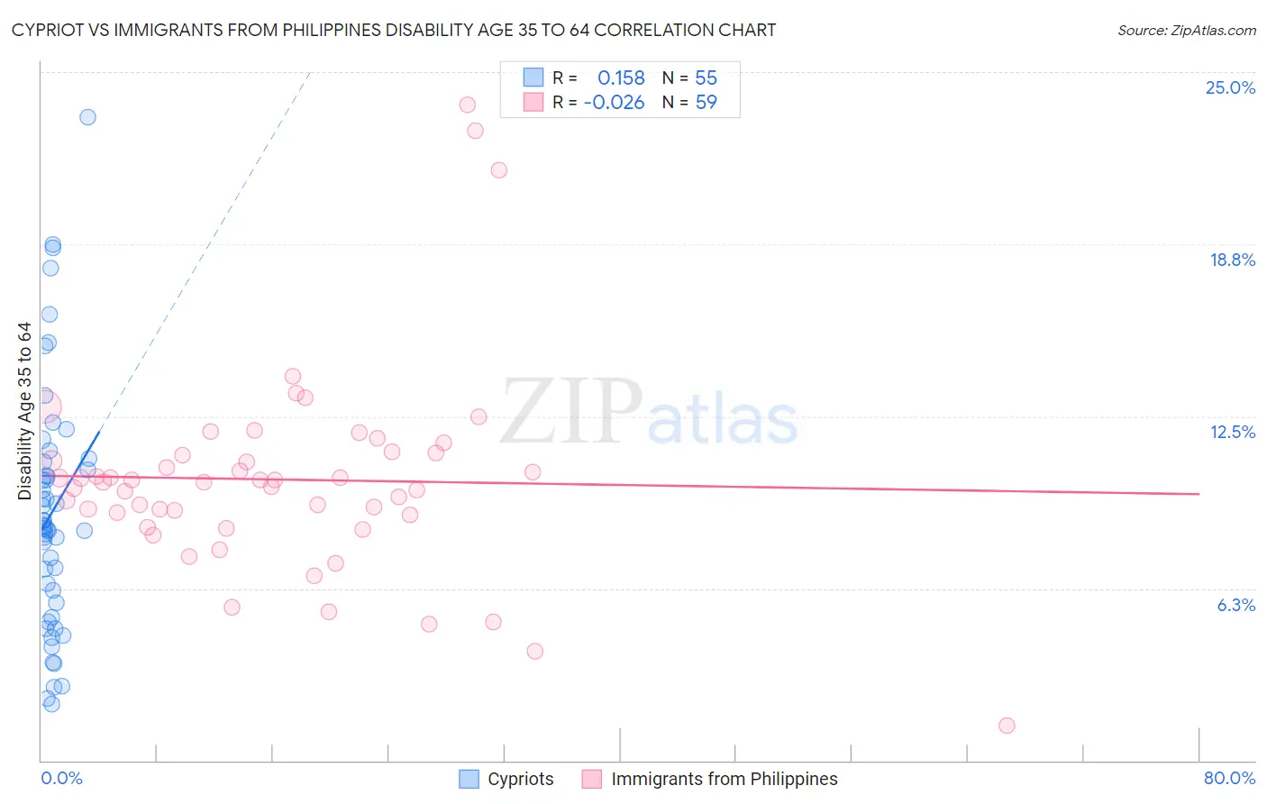 Cypriot vs Immigrants from Philippines Disability Age 35 to 64