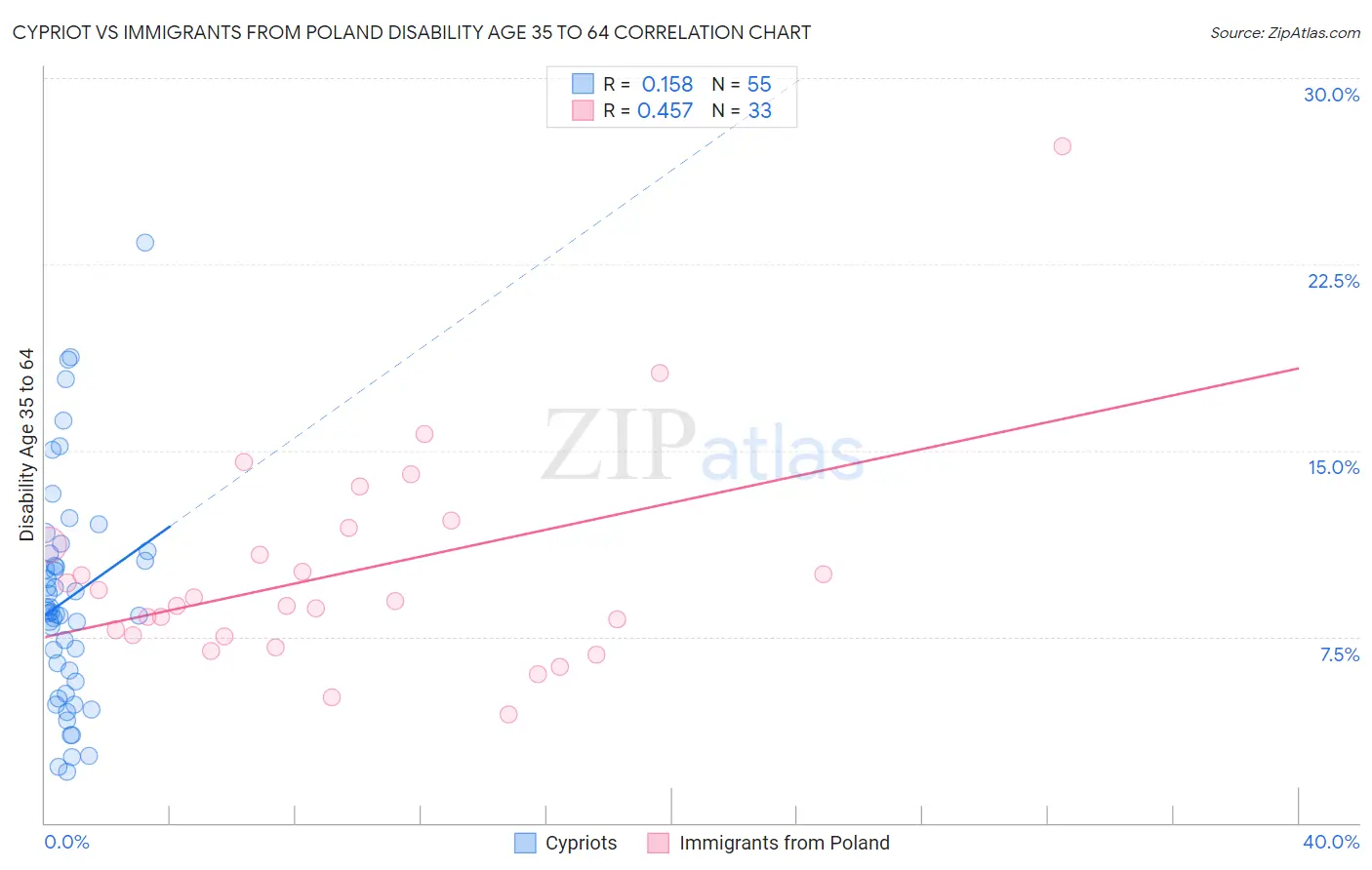 Cypriot vs Immigrants from Poland Disability Age 35 to 64
