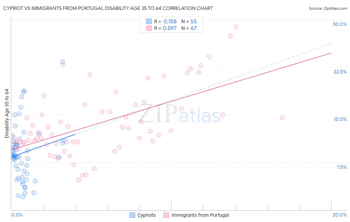 Cypriot vs Immigrants from Portugal Disability Age 35 to 64