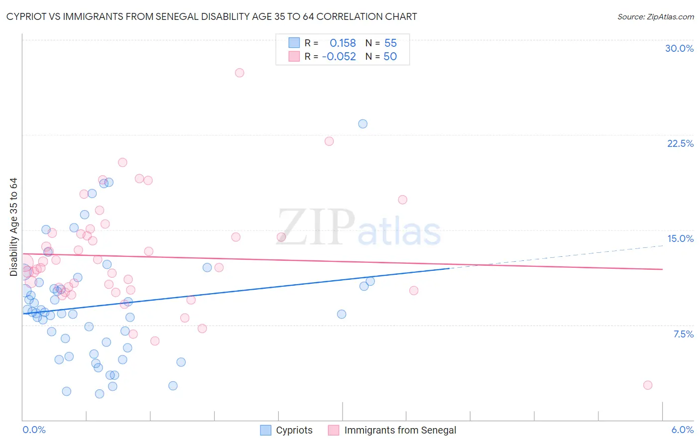 Cypriot vs Immigrants from Senegal Disability Age 35 to 64