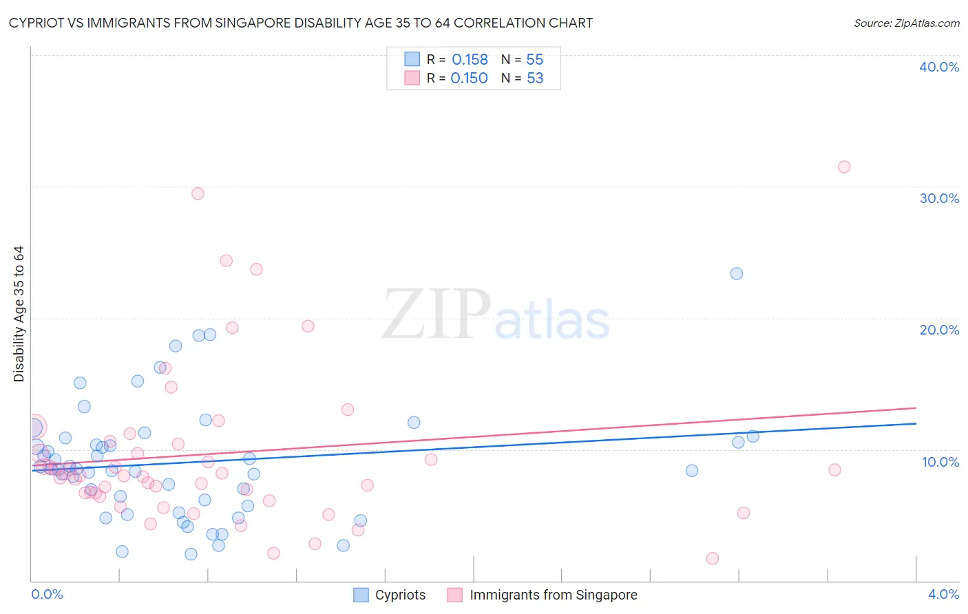 Cypriot vs Immigrants from Singapore Disability Age 35 to 64