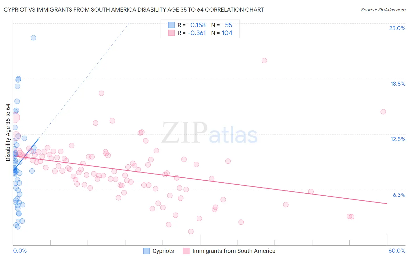Cypriot vs Immigrants from South America Disability Age 35 to 64