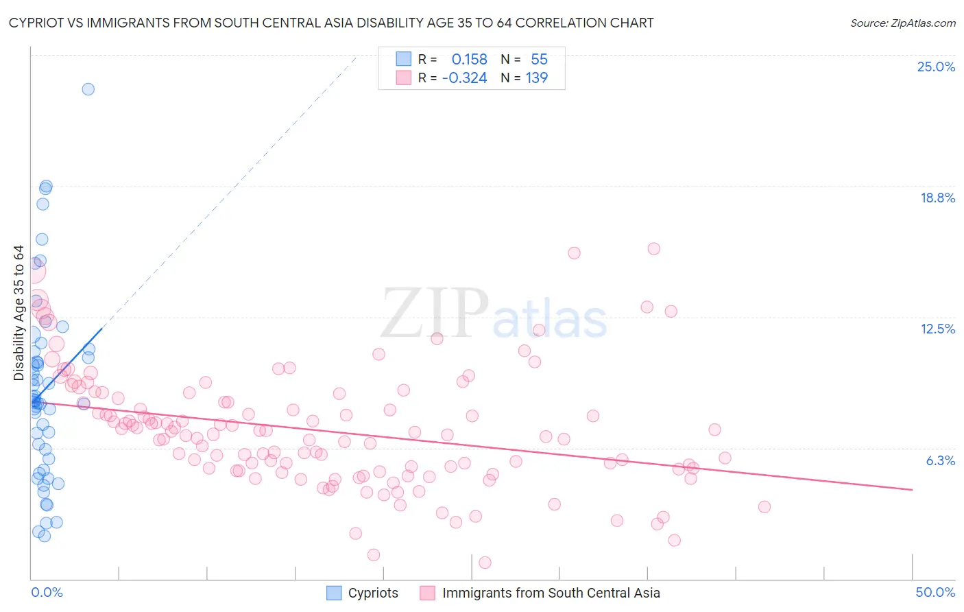 Cypriot vs Immigrants from South Central Asia Disability Age 35 to 64