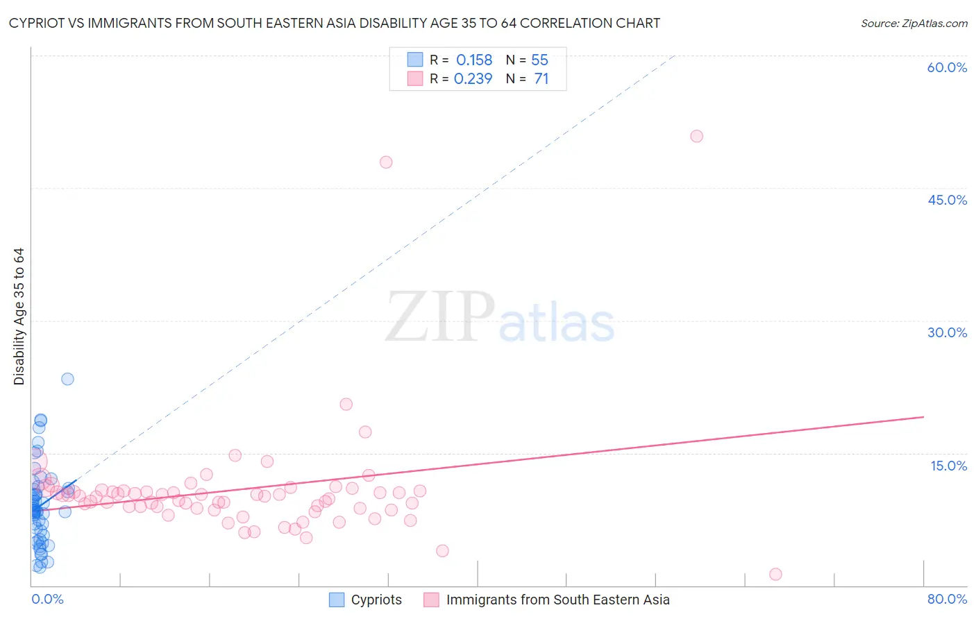 Cypriot vs Immigrants from South Eastern Asia Disability Age 35 to 64