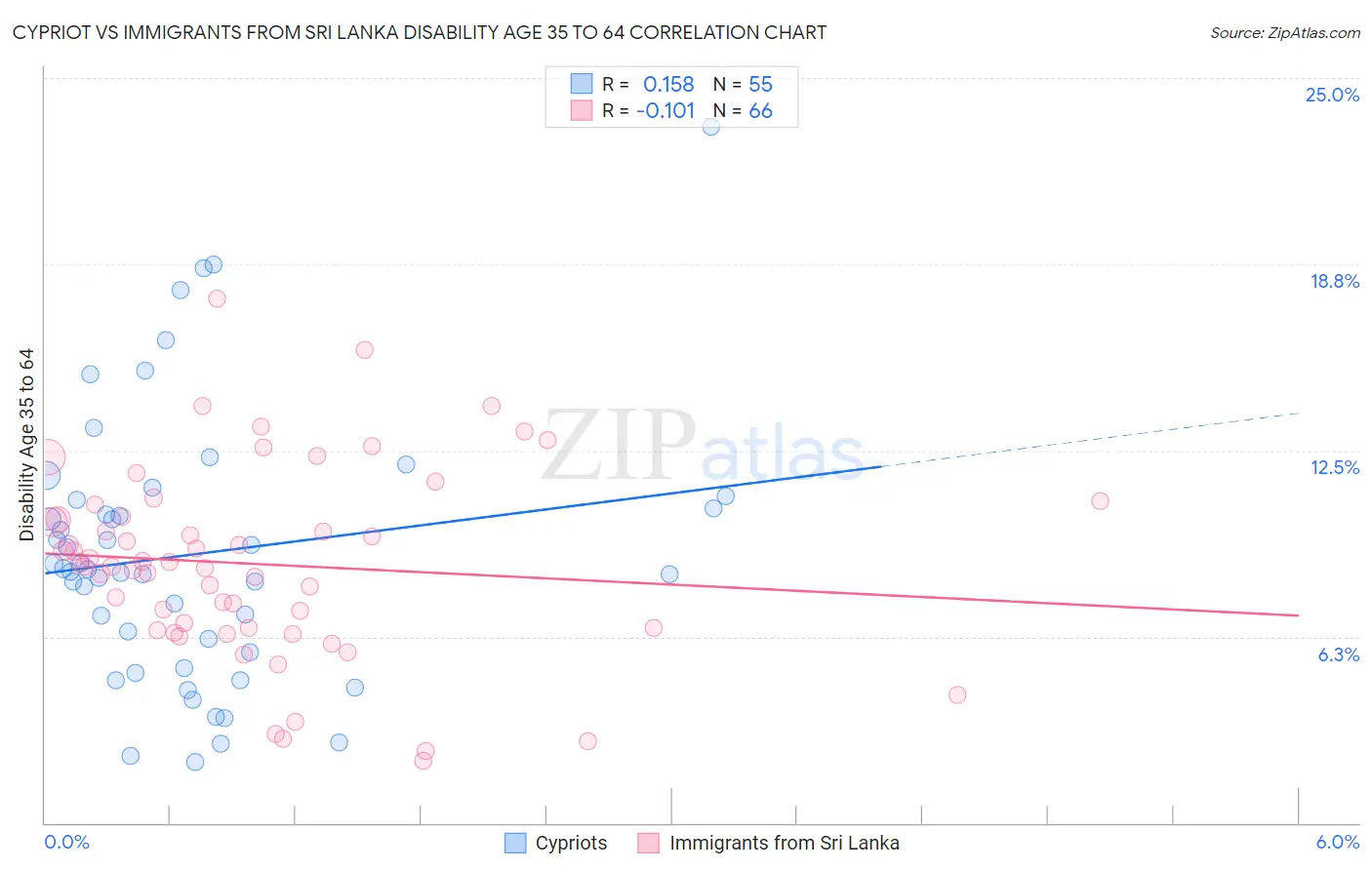 Cypriot vs Immigrants from Sri Lanka Disability Age 35 to 64