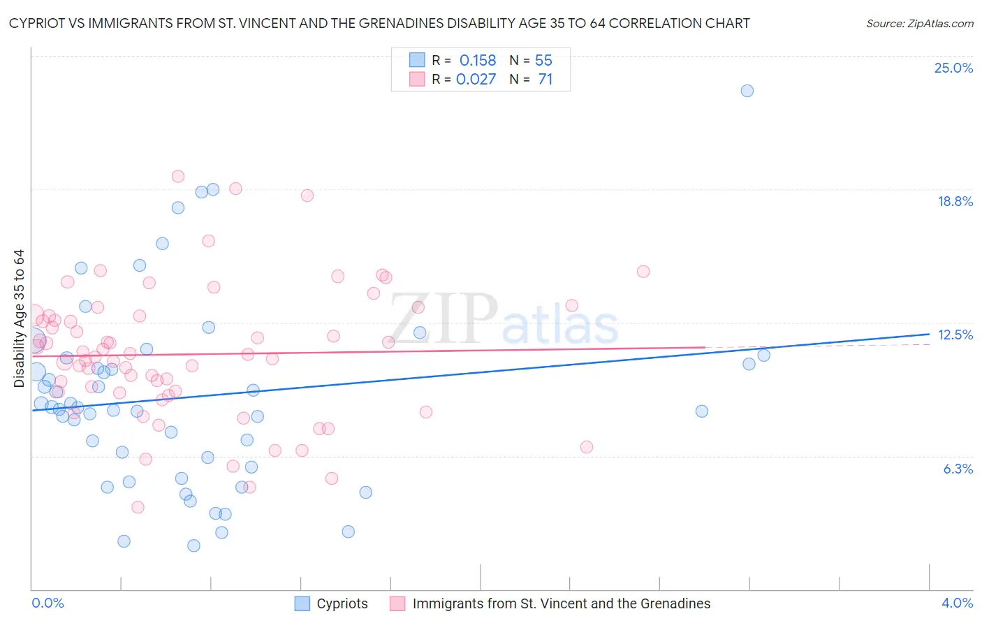 Cypriot vs Immigrants from St. Vincent and the Grenadines Disability Age 35 to 64