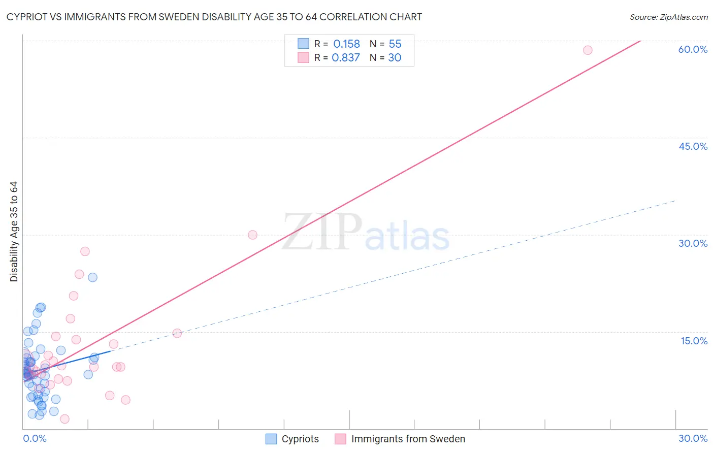 Cypriot vs Immigrants from Sweden Disability Age 35 to 64