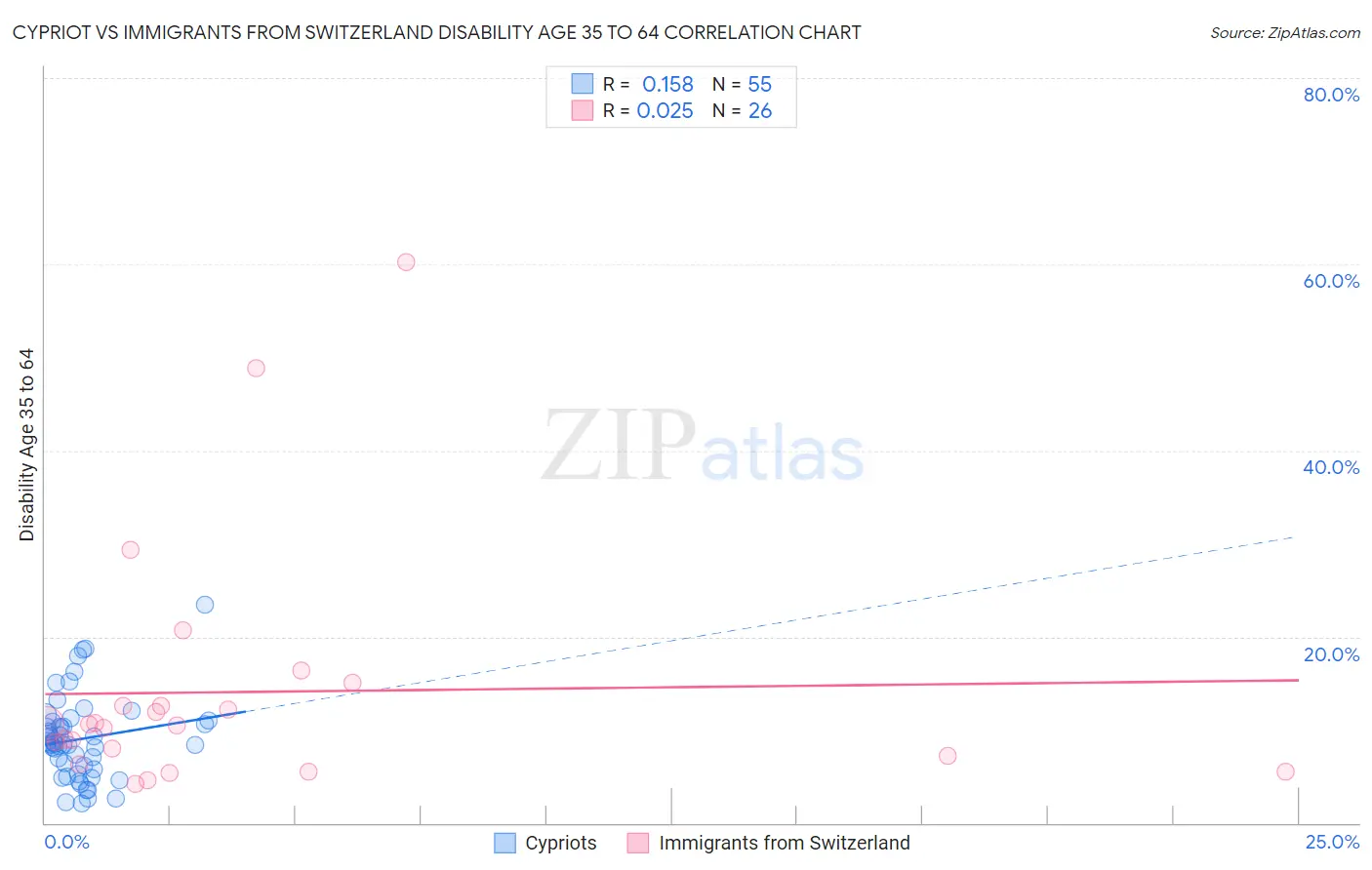 Cypriot vs Immigrants from Switzerland Disability Age 35 to 64