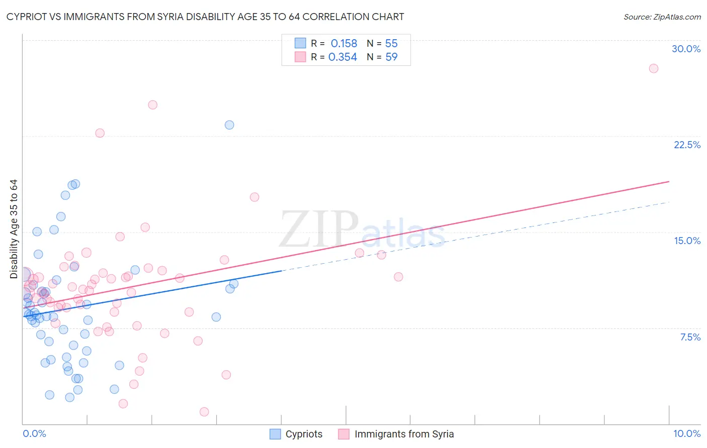 Cypriot vs Immigrants from Syria Disability Age 35 to 64
