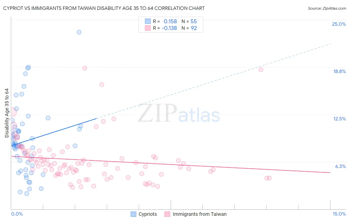 Cypriot vs Immigrants from Taiwan Disability Age 35 to 64