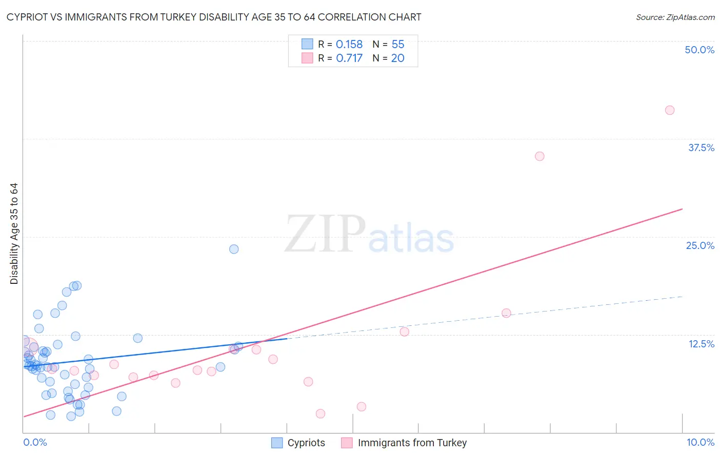 Cypriot vs Immigrants from Turkey Disability Age 35 to 64