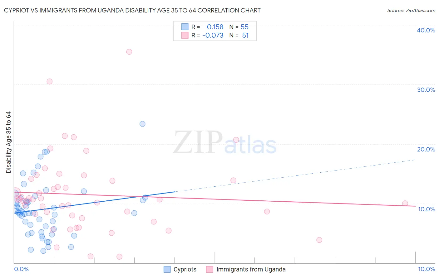 Cypriot vs Immigrants from Uganda Disability Age 35 to 64