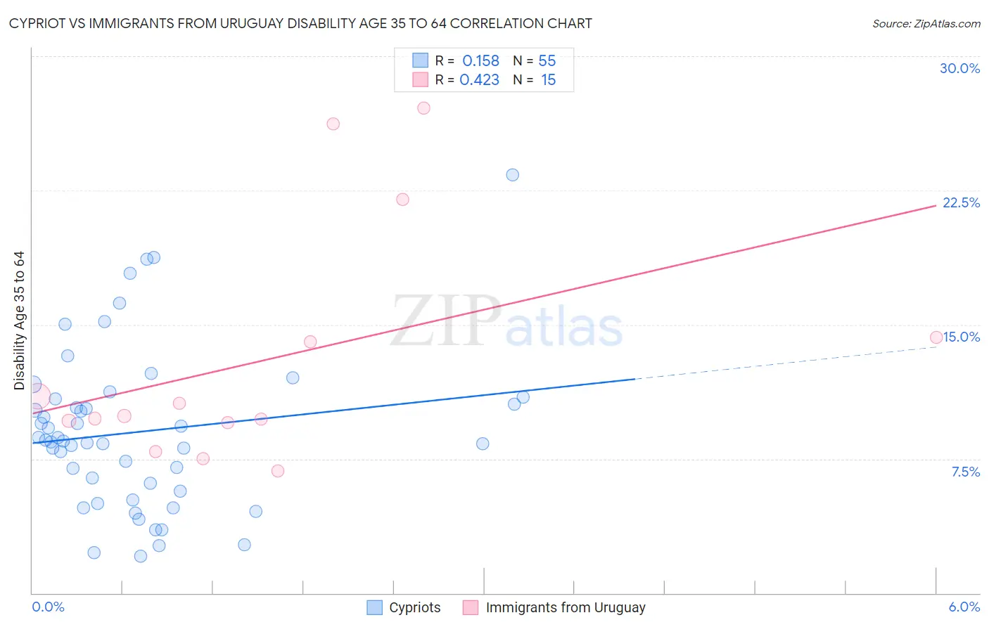 Cypriot vs Immigrants from Uruguay Disability Age 35 to 64