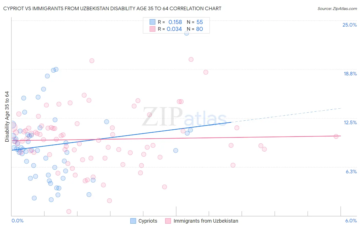 Cypriot vs Immigrants from Uzbekistan Disability Age 35 to 64