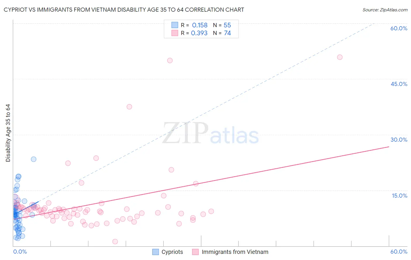 Cypriot vs Immigrants from Vietnam Disability Age 35 to 64