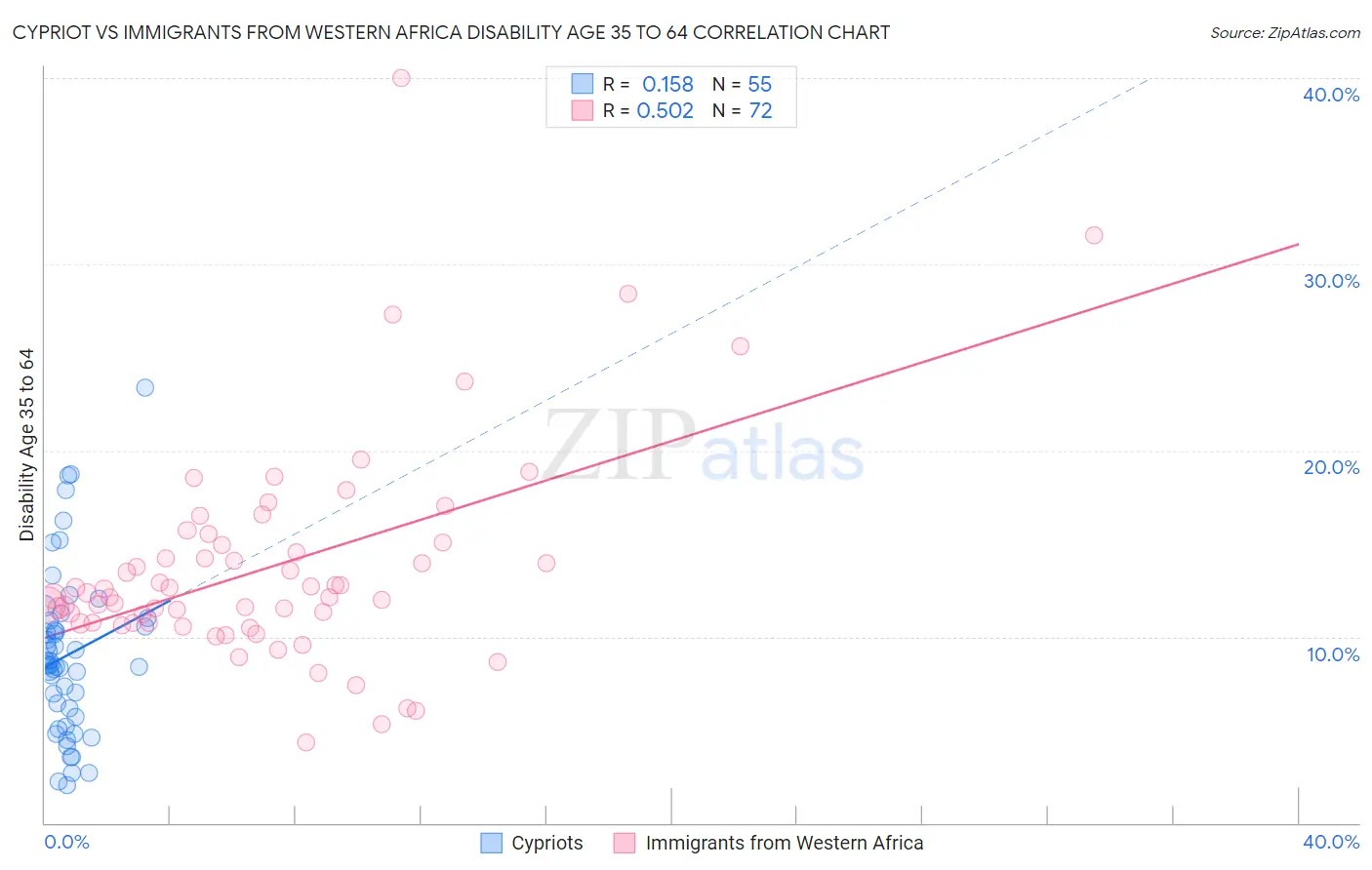 Cypriot vs Immigrants from Western Africa Disability Age 35 to 64