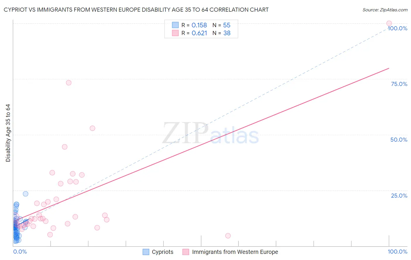 Cypriot vs Immigrants from Western Europe Disability Age 35 to 64