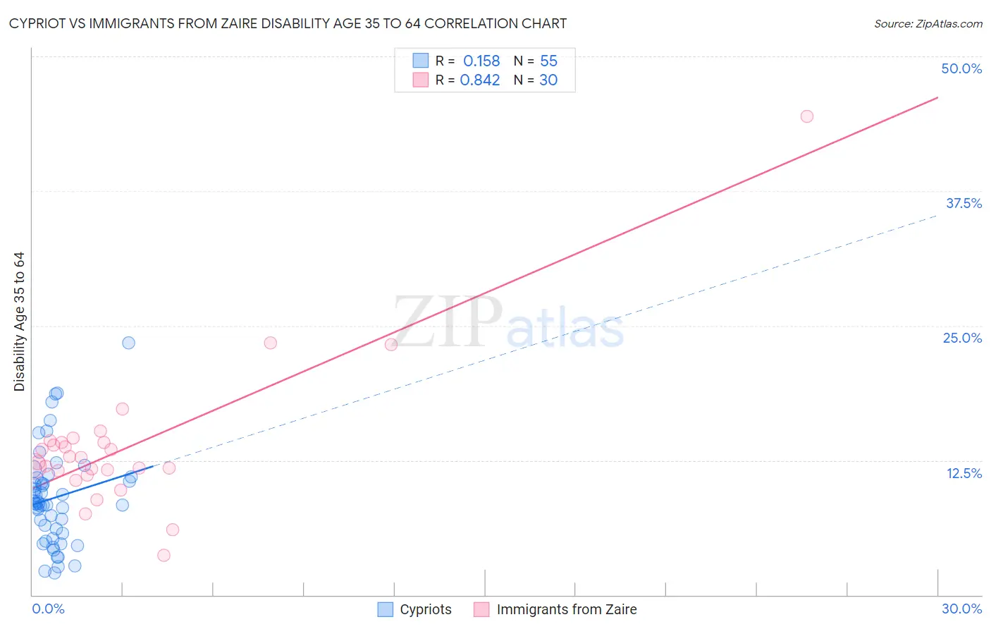 Cypriot vs Immigrants from Zaire Disability Age 35 to 64
