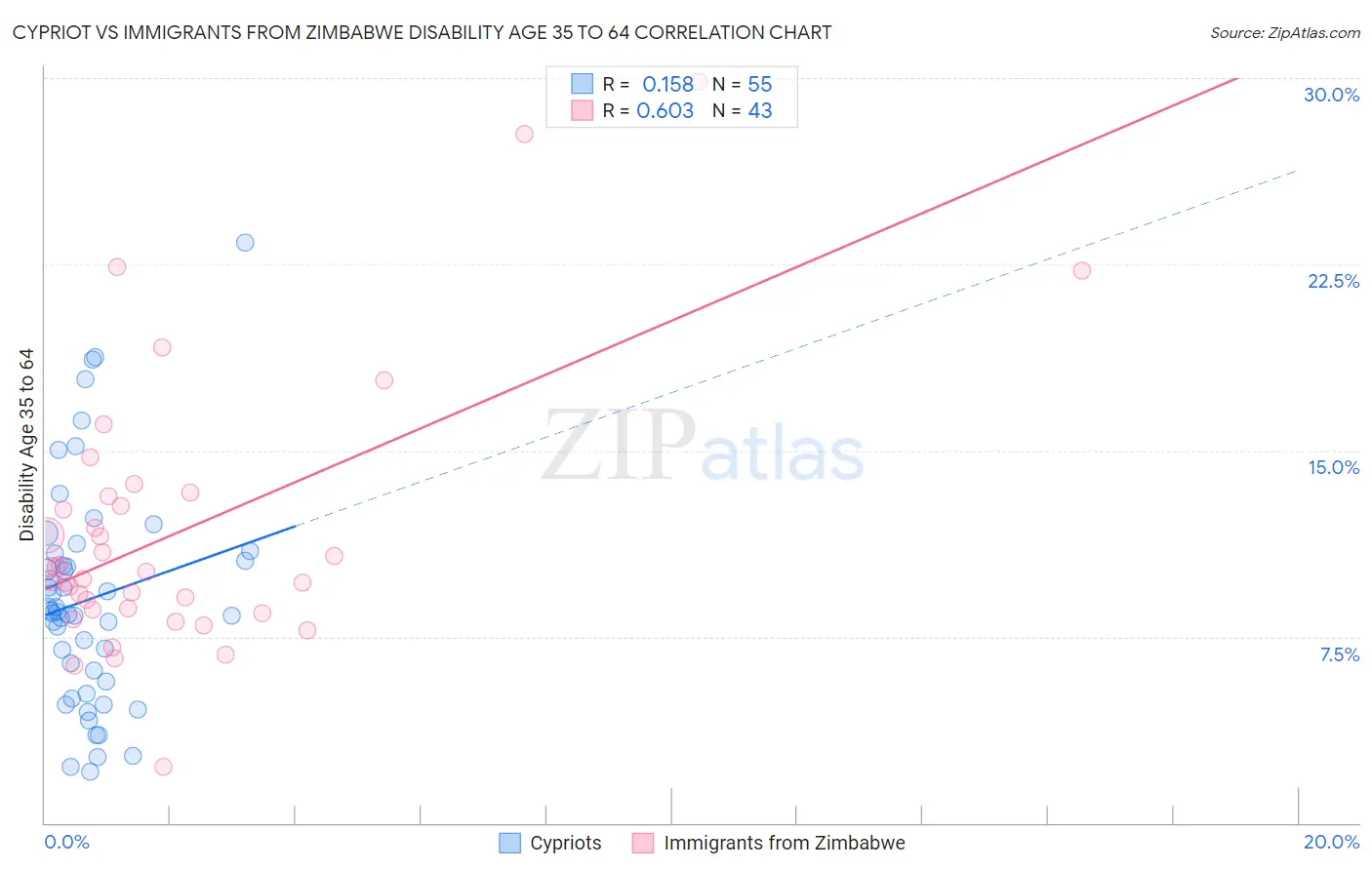 Cypriot vs Immigrants from Zimbabwe Disability Age 35 to 64