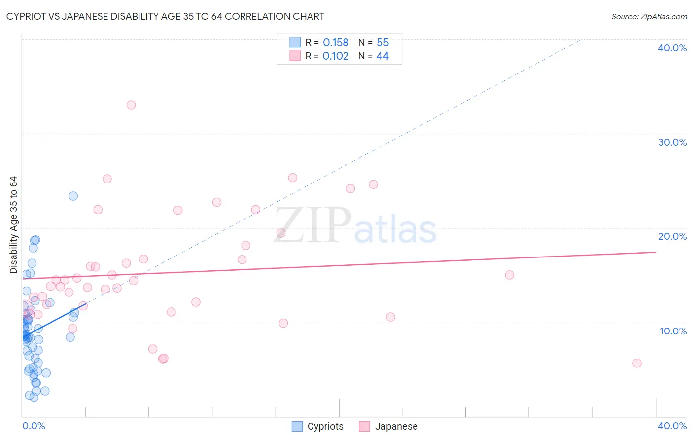 Cypriot vs Japanese Disability Age 35 to 64