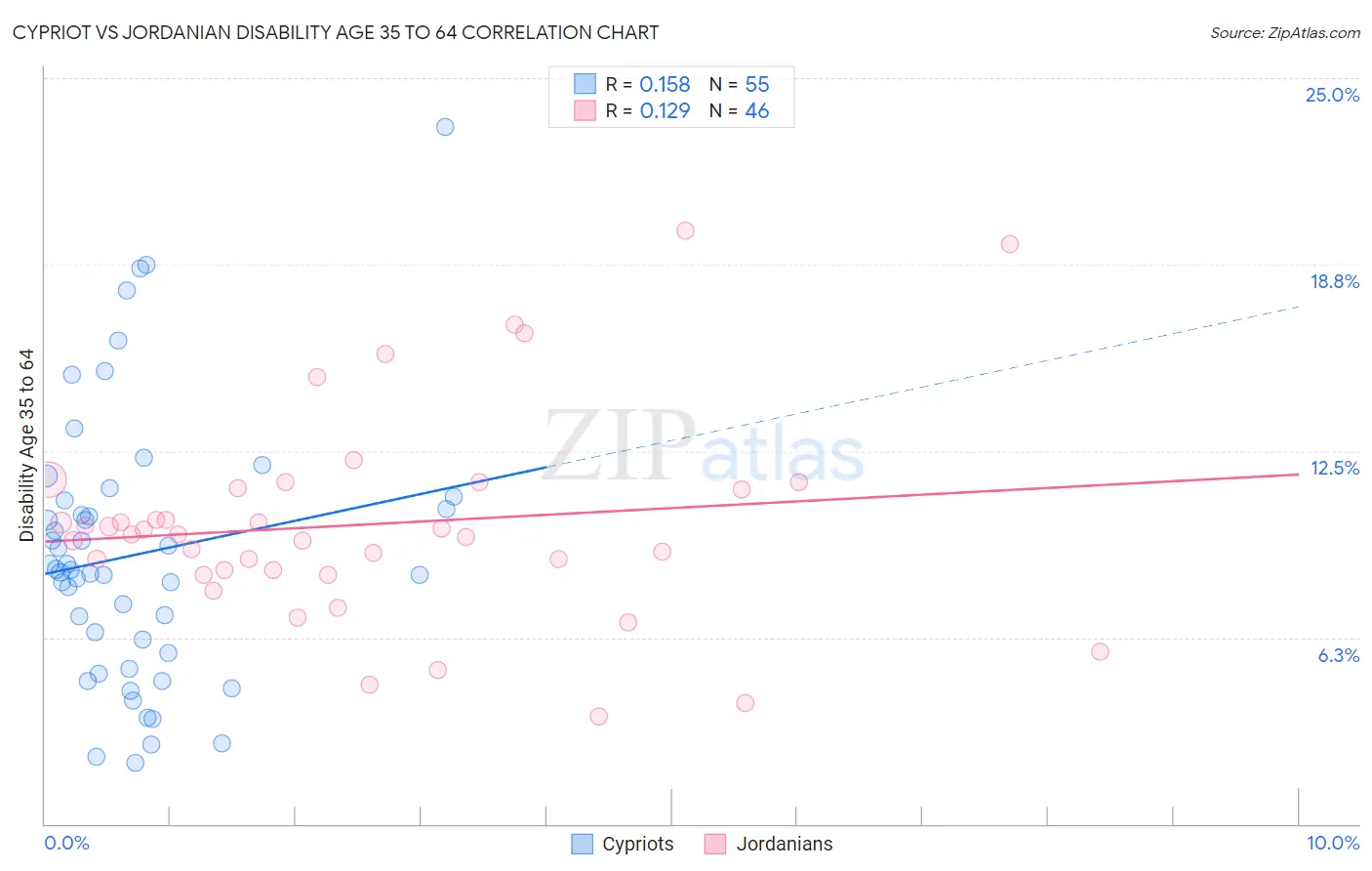 Cypriot vs Jordanian Disability Age 35 to 64