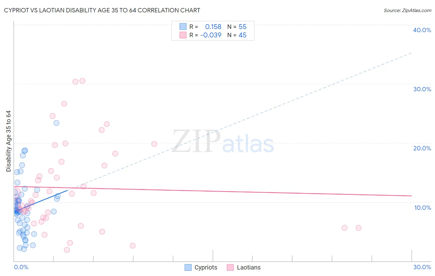 Cypriot vs Laotian Disability Age 35 to 64