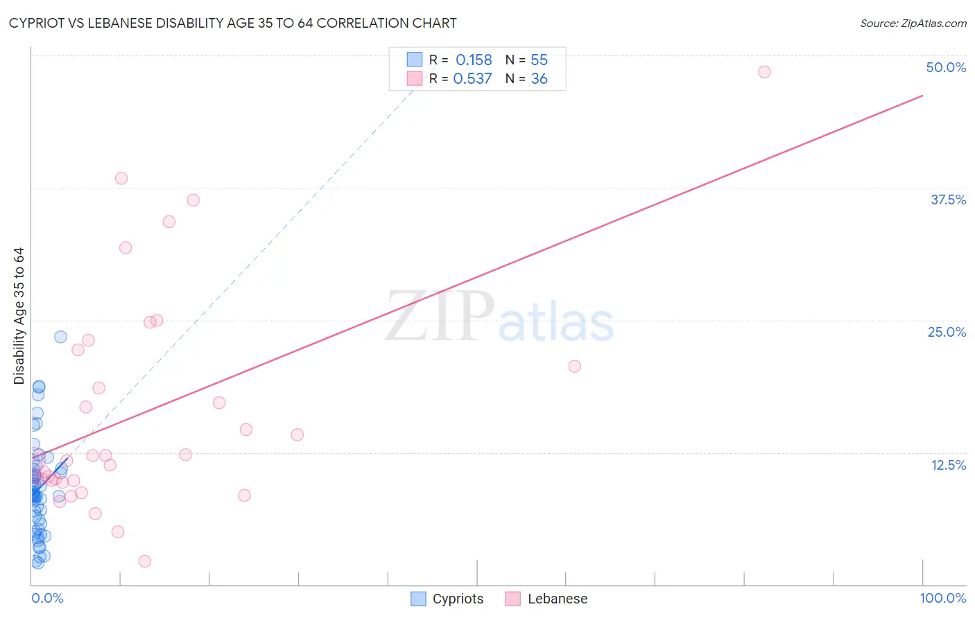 Cypriot vs Lebanese Disability Age 35 to 64