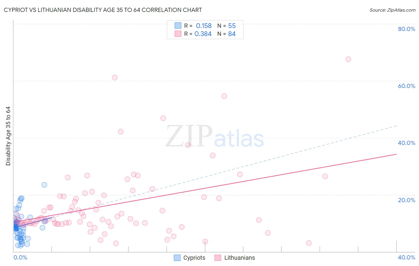 Cypriot vs Lithuanian Disability Age 35 to 64